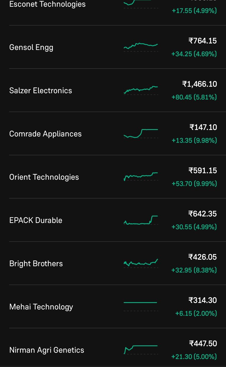 stockmarket8058's tweet photo. #topgainers
#avroindia
#SunitaTools
#virtuosooptoelectro
#ghvinfra
#sonuinfra
#BCCFUBA
#Gensol
#selzer
#Comrade
#orient
#epack
#brightbrothers
#mehai
#microcap #StockMarketIndia #StocksToBuy #smallcap https://t.co/mRmZlg5xRl