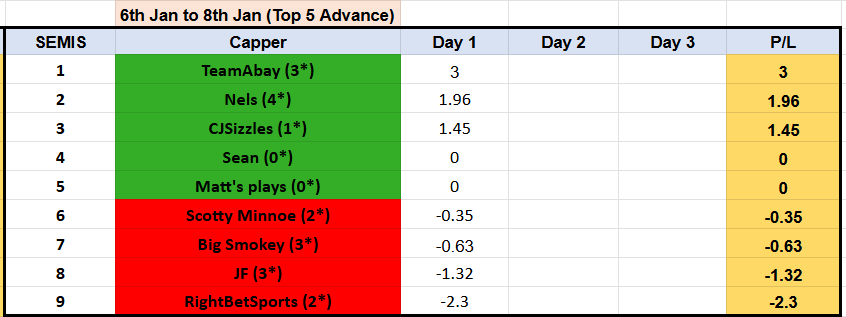 Showdown 73⚔️🏆
End of Day 1, SEMIS 

3 cappers in +

<a href="/teamabay/">#TeamAbay</a> 🔥🧹🔝red hot
<a href="/nNeLs_/">Nels 🕊</a> 💵3-1
<a href="/CJSizzles/">CJSizzles</a> 🐶🏈

2 days, and plenty of action left

#GamblingX 
#GamblingCommunity 
#NFL 
#CollegeFootball 
#NBA 
#NHL 
#ContestAlert 
#SportsBettingX