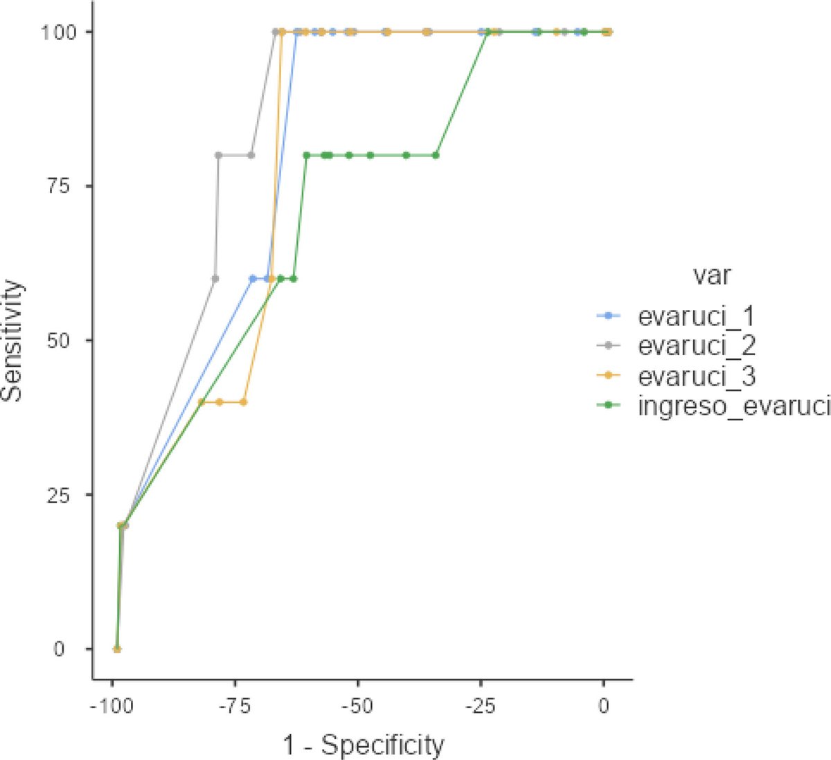 Capacidad de discriminación de la escala de valoración actual del riesgo de desarrollar úlcera por presión en pacientes críticos de Quito, Ecuador. elsevier.es/es-revista-enf…
