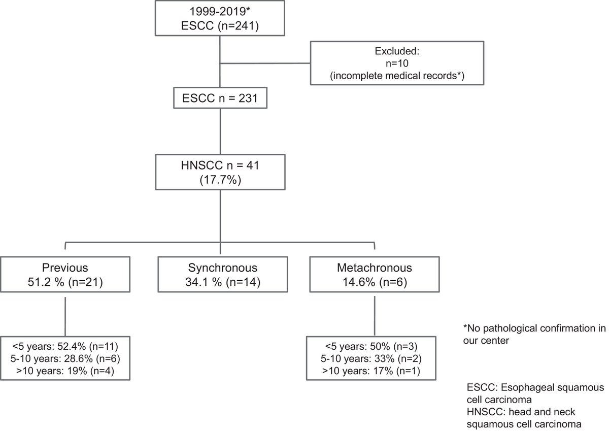 Association of esophageal squamous cell carcinoma with head and neck cancer. elsevier.es/es-revista-gas…
