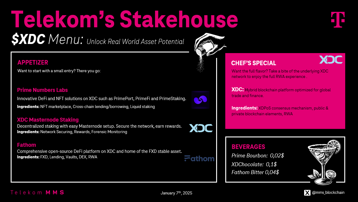mms_Blockchain's tweet photo. Where Real World Assets Meet Real Flavor:
Telekom's Stakehouse #3🥩
Todays Menu: @XDC_EU @XDC_Network_  #XDC

In a world where every detail matters, the strength of a network lies in its innovative ecosystem and trusted infrastructure. Welcome to @XDC_Network_, where enterprise-grade blockchain fuels seamless trade finance and RWA applications. At Telekom’s Stakehouse, we ensure every protocol gets the validation it deserves, serving only the finest blockchain solutions.

👉Looking to stake securely and earn rewards?

XDC Masternode Staking delivers decentralized staking with easy setup and passive income—like a perfectly grilled entrée enhancing network security.

👉Craving bold flavors of DeFi and NFTs? 

The @PrimeNumbersFi  Ecosystembrings innovation to the table:

@PrimeportXYZ: XDC’s premier NFT marketplace.

@PrimeFiXYZ: Cross-chain lending and borrowing with LayerZero.

PrimeStaking: Liquid staking with derivative liquidity.

👉Prefer the full DeFi banquet? 

@Fathom_fi offers FXD stable assets, lending, vaults, and decentralized exchange—a true feast of financial solutions.

With XDC Network and Telekom’s Stakehouse, your blockchain journey is more than secure—it’s a curated menu of ultimate innovation. Bon appétit!

#RWA #Staking #Blockchain #DeFi #XDC #NFT