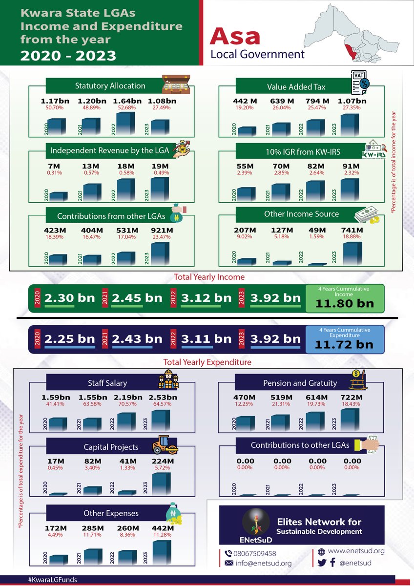 Asa LGA used ₦10.2 BILLION to pay workers out of ₦11.8 BILLION income between 2020 – 2023 – ENetSuD cries out

• says <a href="/followKWSG/">Kwara State Government</a> has rendered the LG bankrupt with unaffordable wage bill

___

<a href="/officialEFCC/">EFCC Nigeria</a>