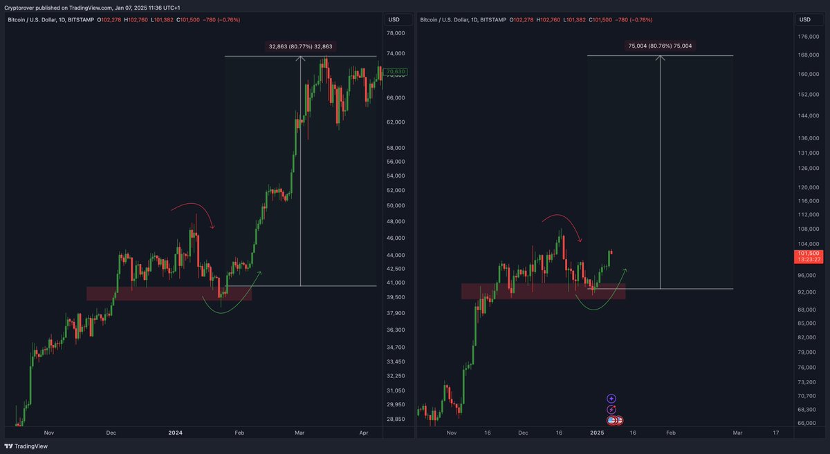 cryptorover's tweet photo. #BITCOIN TO $170,000!🚀👇 https://t.co/xWyZIROKc6