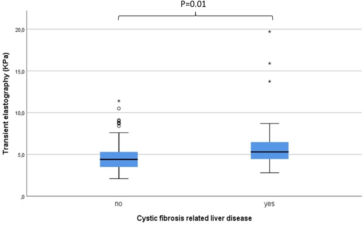 Assessment of cystic fibrosis related liver disease in a pediatric cohort. elsevier.es/es-revista-gas…