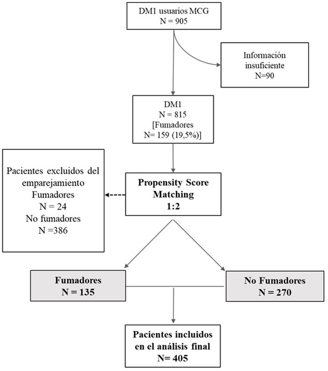 Asociación del tabaquismo con la eficacia de la monitorización continua de glucosa en diabetes tipo1: un estudio de cohortes apareado según la propensión a ser tratado. elsevier.es/es-revista-med…
