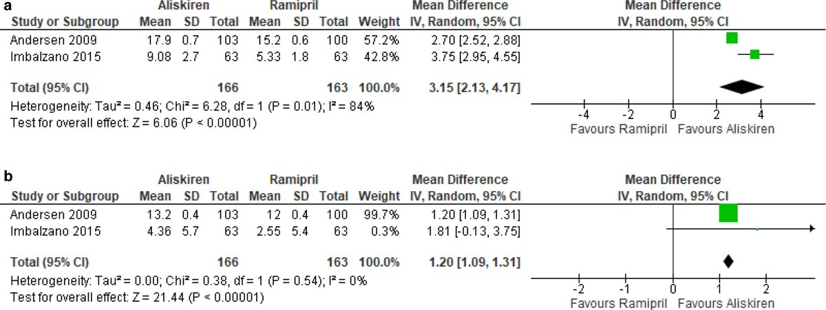 Comparison of the effectiveness of aliskiren and ramipril for the management of hypertension: A systematic review and meta-analysis. elsevier.es/es-revista-hip…
