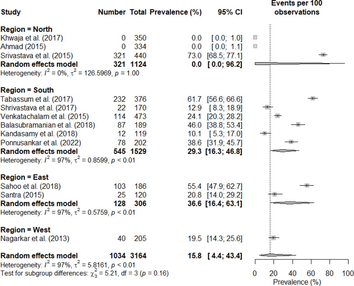Prevalence of antihypertensive medication adherence and associated factors in India: A systematic review and meta-analysis. elsevier.es/es-revista-hip…