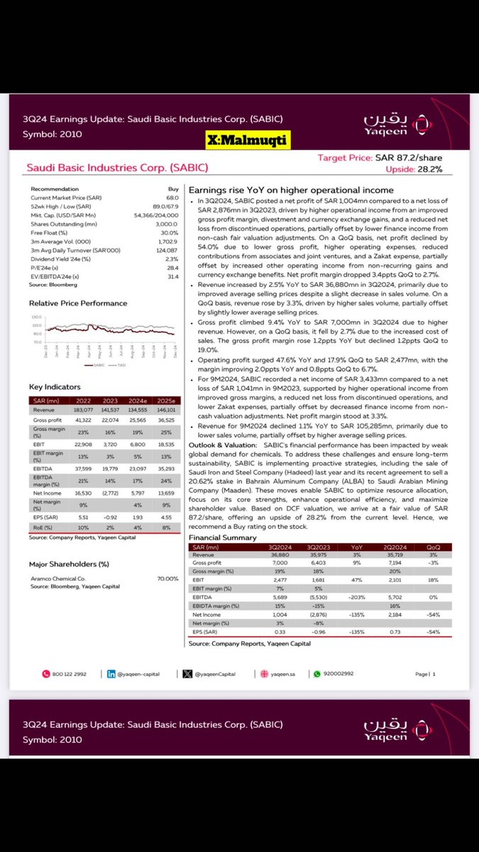 توصية جديدة لسهم #سابك 🔥

- سعر السهم : 66.80    
- السعر المستهدف : 87.2 ريال 

- التوصية شراء BUY