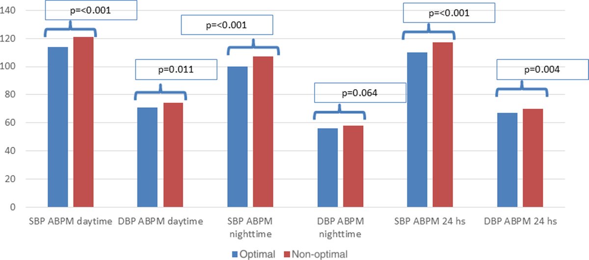 Cardiovascular risk markers in apparently healthy young adults: Evaluation according to optimal or non-optimal office blood pressure. elsevier.es/es-revista-hip…