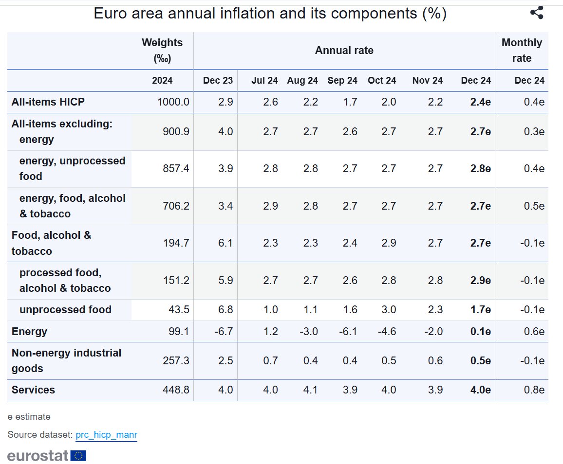 Euroalueen inflaatio nopeutui 2,4 prosenttiin joulukuussa ennusteiden mukaisesti. Energiahintojen nousu nopeutti inflaatiota, myös pohjavaikutuksella oli oma roolinsa. Korkomarkkinat odottavat EKP:n laskevan neljä kertaa korkoja tänä vuonna.