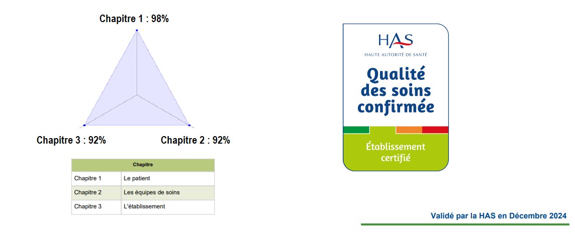 🟡L’année 2024 se termine superbement pour le CH de Fécamp et pour le GCS Pôle de Santé Chirurgical de Fécamp avec l'obtention de la Certification "Qualité des soins confirmée". 

Retrouvez le rapport complet de visite : has-sante.fr/.../centre-hos…...