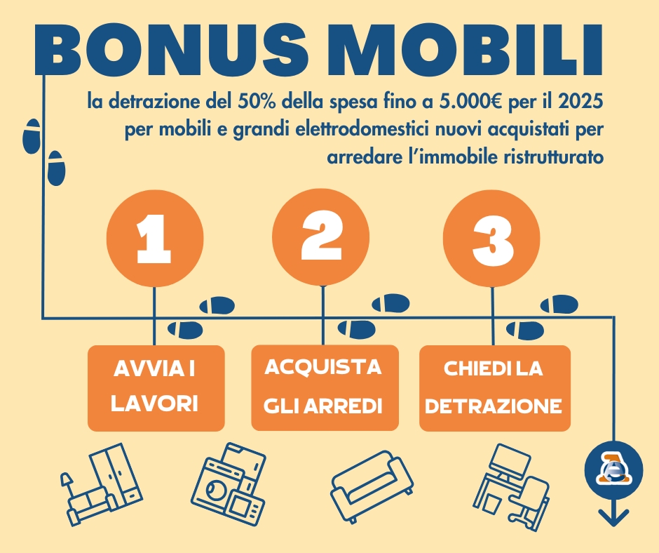Agenzia_Entrate's tweet photo. #Bonus #mobili 
Hai appena ristrutturato #casa e stai per acquistare dei nuovi #arredi? 
Scopri le ultime novità sulla #detrazione del 50% per le spese sostenute nel 2025 nella nostra #infografica aggiornata 👉 https://t.co/ofNaCjkawZ https://t.co/qUmBIqHD1b