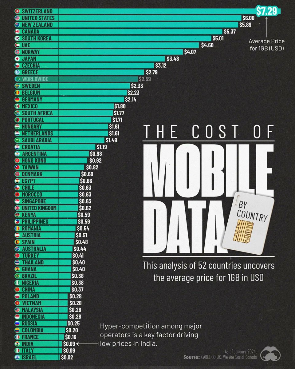 VladoBotsvadze's tweet image. The cost of 1GB mobile data worldwide:

1. Switzerland🇨🇭 $7.29 
2. US🇺🇸 $6.00 
3. New Zealand🇳🇿 $5.89 
4. Canada🇨🇦 $5.37 
5. South Korea🇰🇷 $5.01 
6. UAE🇦🇪 $4.60 
7. Norway🇳🇴 $4.07 
8. Japan🇯🇵 $3.48 
9. Czechia🇨🇿 $3.12 
10. Greece🇬🇷 $2.79

#MobileData #DigitalEconomy #Tech