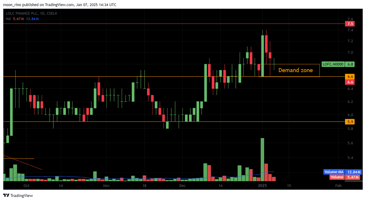 rinoshnithyamal's tweet image. #BIL and #LOFC now balancing recent price imbalance printing inside bar candles after the recent impulsive move.
#BIL now hovering bellow immediate high as bulls trying to push the price high, while #LOFC mitigating the demand.
See bellow/after 👇