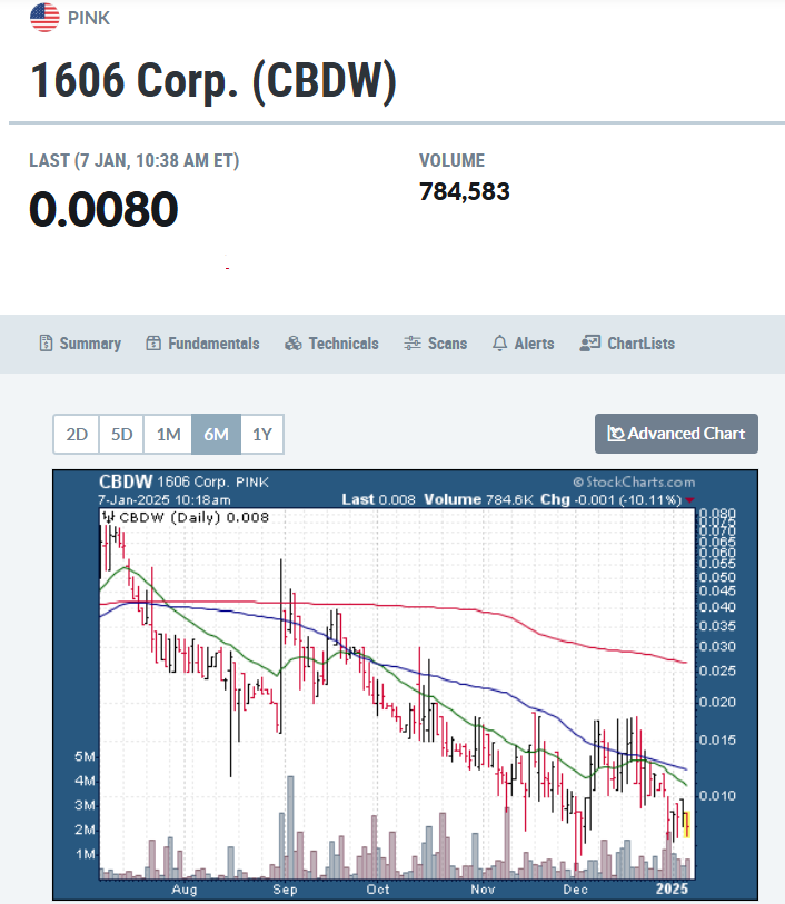 CrusaderStocks's tweet image. $CBDW #oversold Volume Now 784k @CBDWInc
Coming off bottom. Support at .008 #OnAlert #AI #News #InvestorRelations #Chatbots cbdw.ai
@MrSamuelPowers
@DACE0325
@Microsoft $MSFT $AI