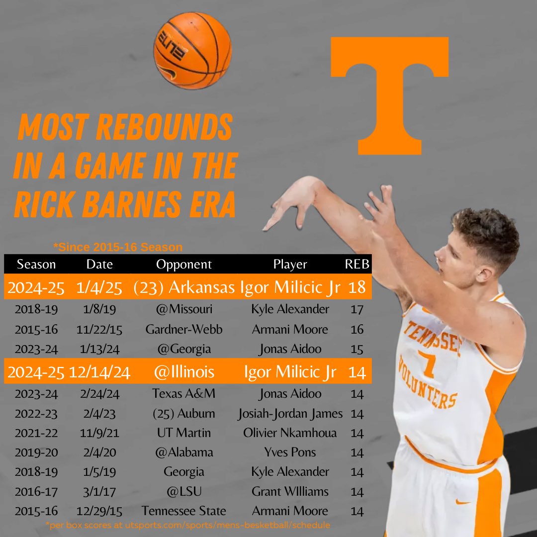 vfl_data (@vfl_data) on Twitter photo Igor Milicic is a beast on the boards!
Milicic enters tonight’s game coming off the best rebounding performance from a <a href="/Vol_Hoops/">Tennessee Basketball</a> player in the Rick Barnes era
#GoVols #GBO Igor Milicic is a beast on the boards!
Milicic enters tonight’s game coming off the best rebounding performance from a <a href="/Vol_Hoops/">Tennessee Basketball</a> player in the Rick Barnes era
#GoVols #GBO