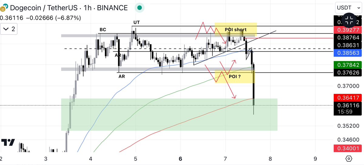$DOGE, expected the bear case 👀

Hit range highs into the short POI 👀
Currently looking to fill the 4h FVG 

And then slammed right through the liquidity pool area of interest is the 0.375 waiting to see whether we will get a reclaim of that area or a rejection 👀