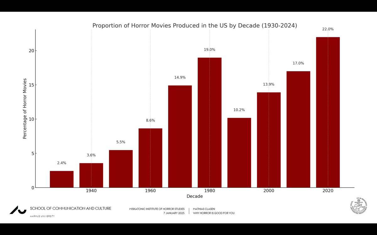 Mathias Clasen (@mathiasclasen) on Twitter photo Out of all feature-length movies produced in the US, how big of a proportion comes with a "horror" tag on IMDB? Here's an estimate (prepared for my <a href="/CigaretteBurns_/">Miskatonic IHS London</a> talk tonight): Out of all feature-length movies produced in the US, how big of a proportion comes with a "horror" tag on IMDB? Here's an estimate (prepared for my <a href="/CigaretteBurns_/">Miskatonic IHS London</a> talk tonight):
