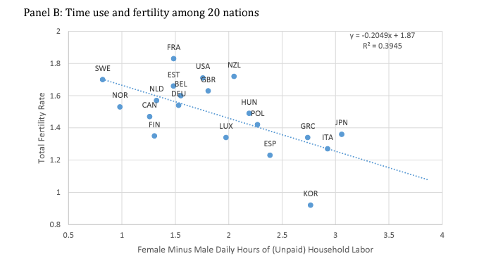 Yet another study (this time by Claudia Goldin) that uses cross-sectional data, and finds evidence for a U-shaped pattern for gender equality and fertility, even though this pattern does not exist for (almost) any country across time.

nber.org/papers/w33311