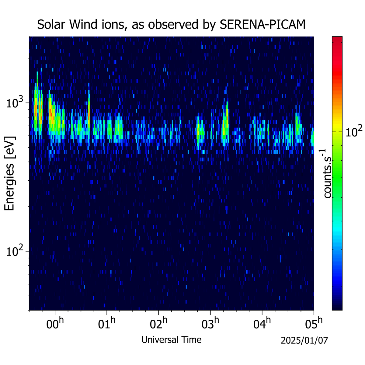 IWF_oeaw's tweet image. Daten aus dem All! Wenige Stunden vor dem 6. und letzten #Merkur-Vorbeiflug von @BepiColombo analysiert das @IWF_oeaw bereits die ersten Daten von #SERENA-#PICAM, um mehr über die Sonnenaktivität herauszufinden. Später wird sich PICAM dann auf Merkurs Exosphäre konzentrieren.