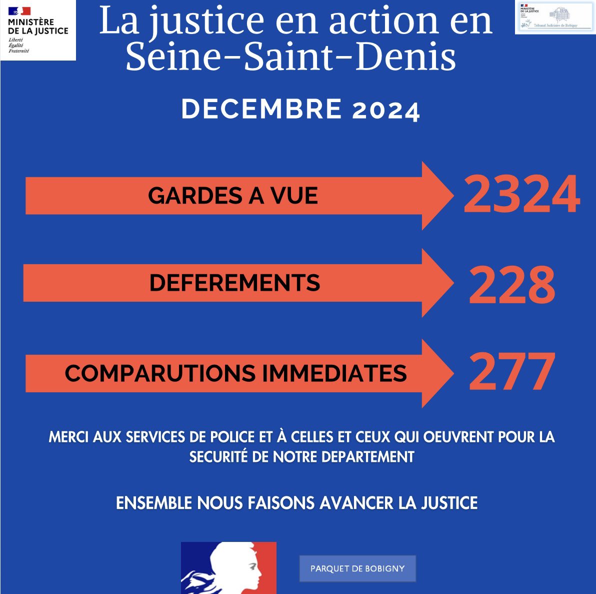 Procureur93's tweet photo. 🔷 La #justice en action en #seinesaintdenis. En décembre 2024, les permanences du Parquet ont mobilisé 18 #magistrats et 10 #greffiers chaque jour pour traiter 2324 GAV, 228 déferrements et 277 comparutions immédiates, week-ends et jours fériés. Merci à tous les acteurs engagés https://t.co/kwyIklvAYF