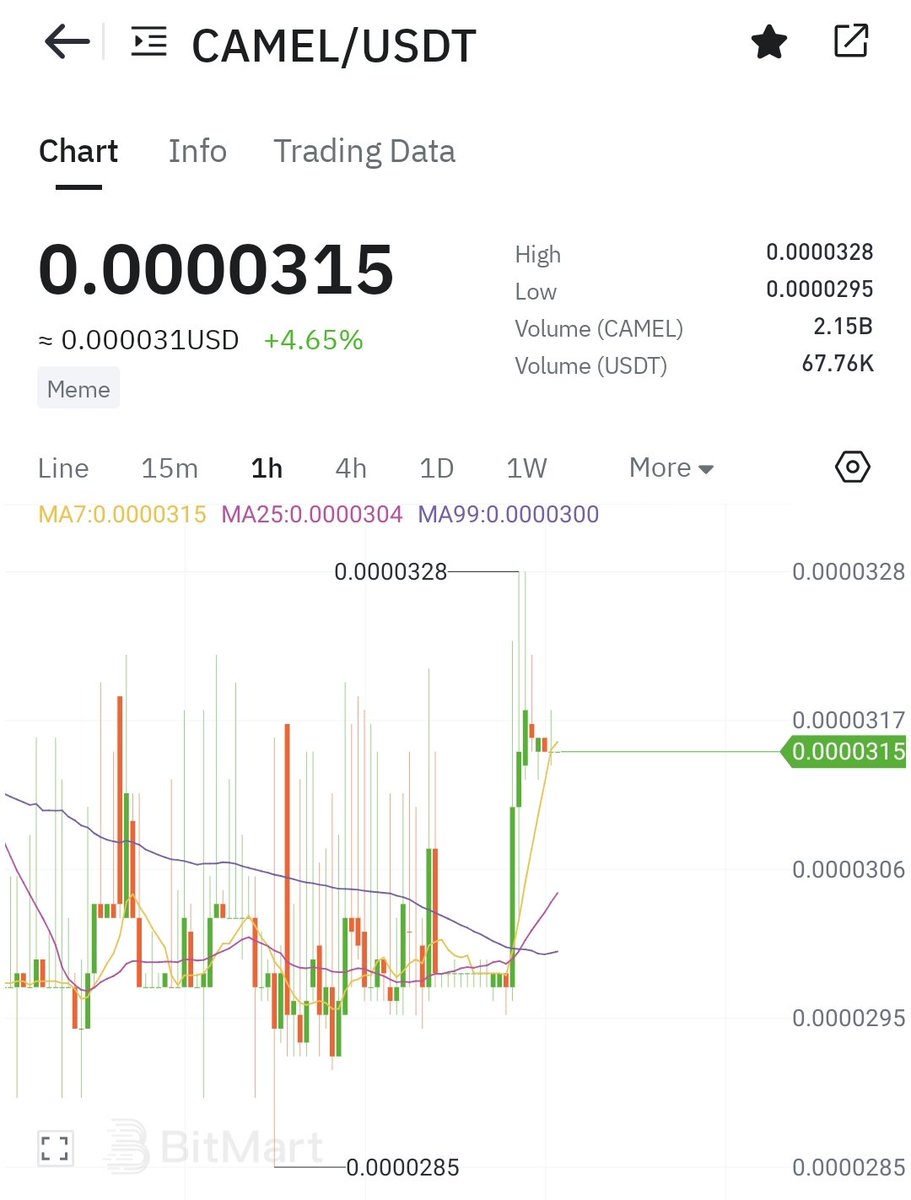 Dr.Samed🩺 (@samedchart) on Twitter photo مستويات عملة #CamelsInu الحالية فرصة مش راح تتكرر مرة تانية🔥
السوق قاعد يغلي، والعملة  على صفيح ساخن ورح تحكي قصة النجاح القادمة. 🐪
#Bitcoin #Binance #zelena #earthquake #御曹司に恋はムズすぎる مستويات عملة #CamelsInu الحالية فرصة مش راح تتكرر مرة تانية🔥
السوق قاعد يغلي، والعملة  على صفيح ساخن ورح تحكي قصة النجاح القادمة. 🐪
#Bitcoin #Binance #zelena #earthquake #御曹司に恋はムズすぎる