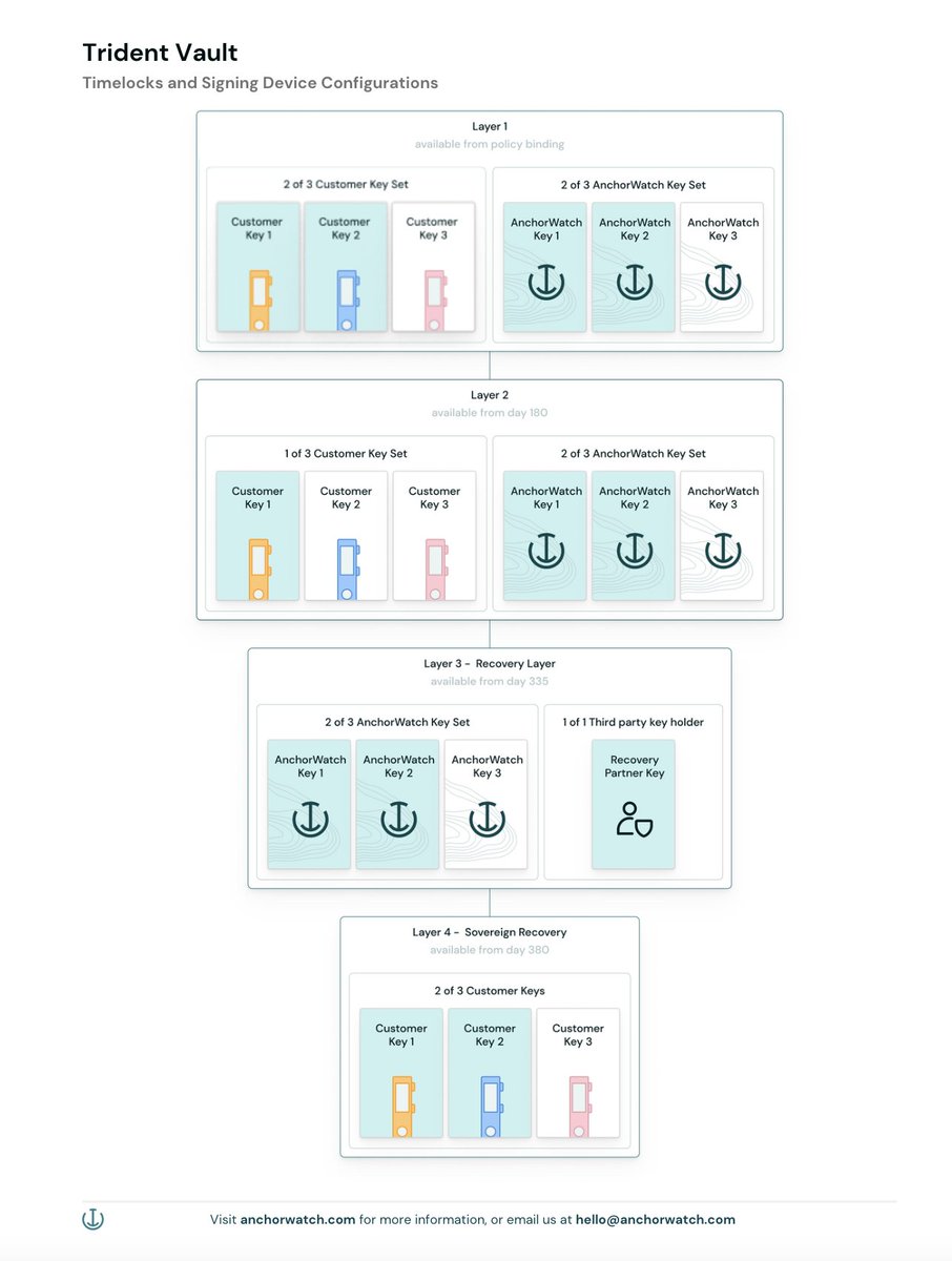 For those that missed the @AnchorWatch Spaces yesterday, I wanted to share  here how Trident Vault works with Insured Custody today. Trident is the  first bitcoin custody tech that leverages: - A
