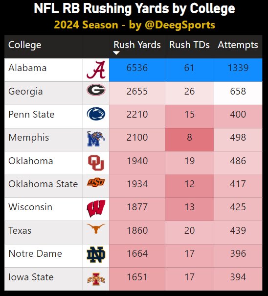NFL RB Rushing Yards by College - 2024 Season

1) <a href="/AlabamaFTBL/">Alabama Football</a> - 6,536 yards
2) <a href="/GeorgiaFootball/">Georgia Football</a> - 2,655
3) <a href="/PennStateFball/">Penn State Football</a> - 2,210
4) <a href="/MemphisFB/">Memphis Football</a> - 2,100
5) <a href="/OU_Football/">Oklahoma Football</a> - 1,940