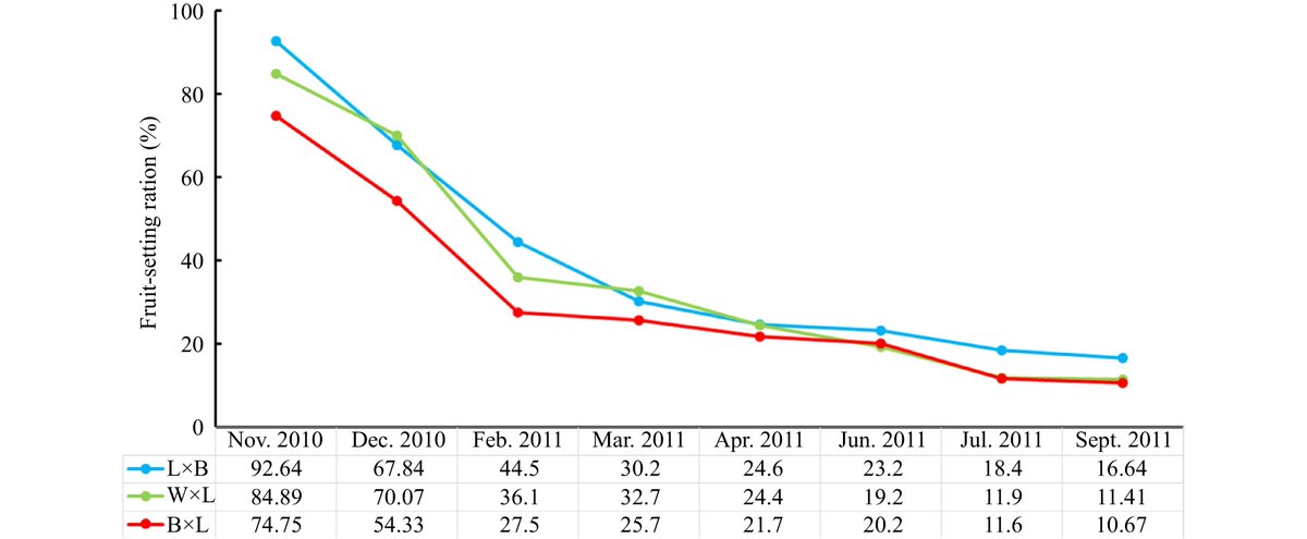 HortiPlant's tweet image. #BPR 
An improved petal-assisted artificial pollination method in tea plants boosts F1 fruit-setting, purity, and reduces false-hybrid rates. 

@MaximumAcademic @NewPhyt @sci_plant @PlantPhys @ThePlantCell #TeaBreeding #PollinationTech

Details: maxapress.com/article/doi/10…