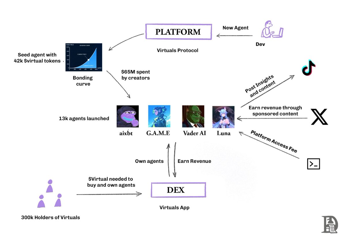 The VIRTUAL Flywheel @virtuals_io provides the infrastructure for creating  and deploying AI agents on @Base. When a new agent goes live, the protocol  mints one billion tokens dedicated to that agent, paired