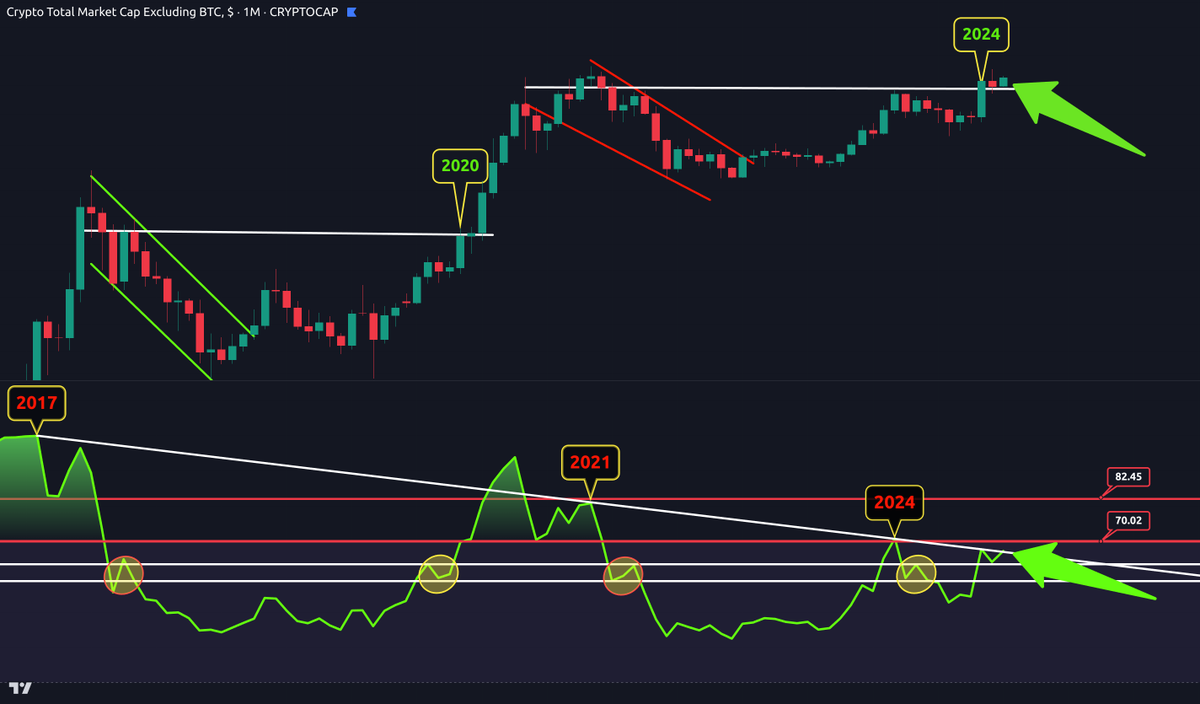 CryptoCrewU's tweet photo. 🚨 #Altseason Watch 🚨

Total Crypto Market Cap (exc. #BTC) is holding above its previous cycle high—a key strength signal!

💡 #RSI is nearing a 7-year breakout, hinting at a potential #ALT surge in 2025.

⚡ Is the next #ALT run loading? 👀

🔄 RT if you’re bullish &amp; ready! 🚀 https://t.co/ffktZd2gfK