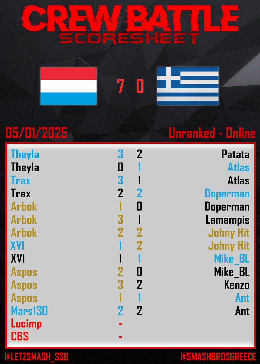 Crew Battle - 🇱🇺 vs 🇬🇷
📊Scoresheet

Luxembourg won this Crew Battle Against Greece 7 - 0🏆

💪MVPs💪
🇱🇺 6 Stocks - <a href="/ArbokShiny/">LXC | Arbok</a> &amp; <a href="/Aspos5/">Aspos</a> 
🇬🇷 4 Stocks - <a href="/atlasmv_ssb/">Atlas</a> 

📼Replay of the Match🎙️
👉youtu.be/GRwMiDSNF5k

Thanks TOs <a href="/Lucimpssbu/">LETZ | Lucimp</a> &amp; <a href="/d0p3rMaN/">alex pap</a>

📡Ping <a href="/SmashBrosGreece/">Super Smash Bros Greece</a>