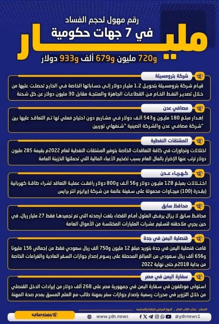 حجم الفساد في 7 جهات حكومية في مؤسسات الدولة مليار و720مليون و679الف و933دولار !!
في بلد يعيش اوضاع مأساوية 

رب اقم الساعة