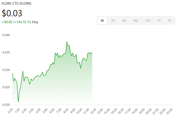 CryptoalfaC's tweet photo. 🚀 ¡$FLORK no ha dejado de subir desde su lanzamiento!

📈 Precio actual: $0.0347 (+143% en las últimas 24 horas)

💪 El equipo está haciendo un trabajo excepcional, demostrando transparencia y compromiso con la comunidad. https://t.co/idjiRAvgHI