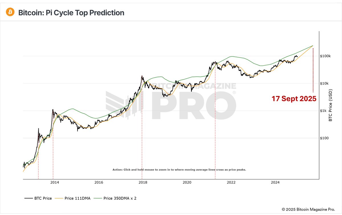 Bitcoin bull market top: 17 September 2025. According to this chart. 👇