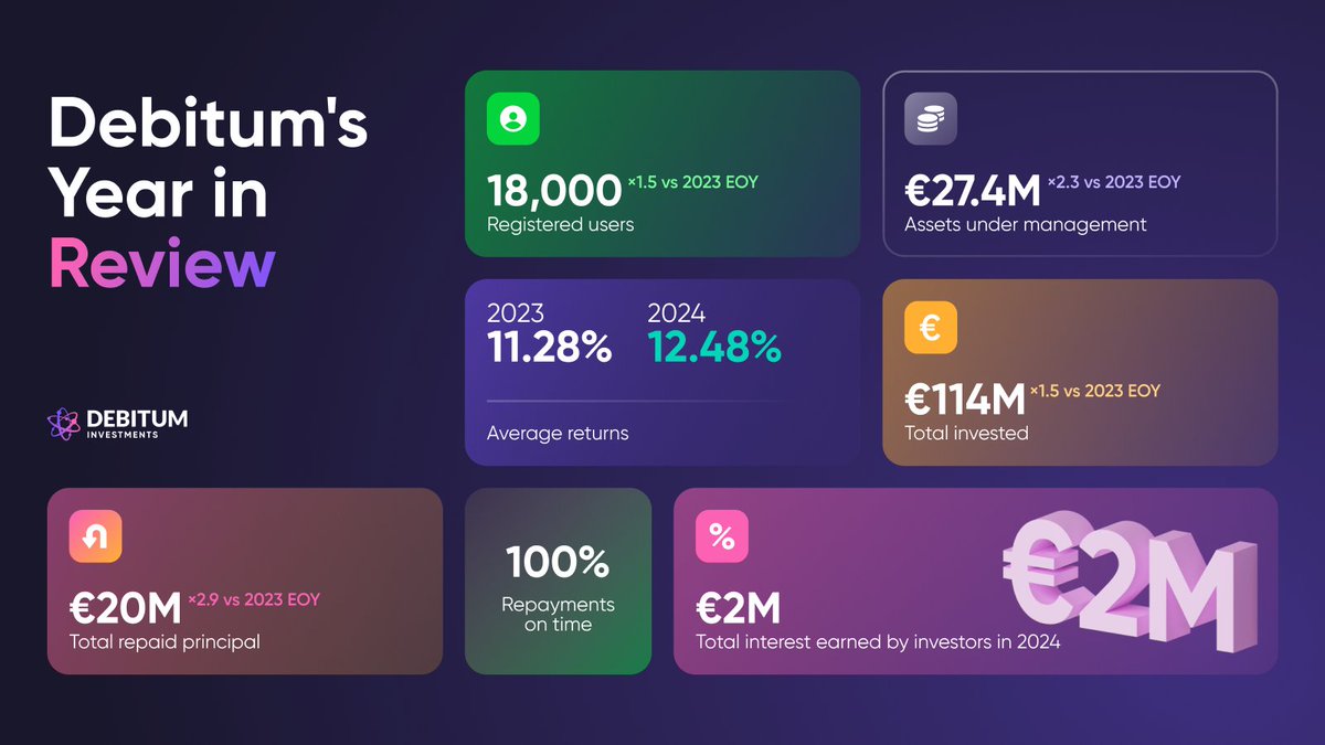 ✨It's time for Debitum’s 2024 Wrapped! ✨

From team changes to growth numbers, the year was truly a beast! A heartfelt thanks to our team, investors, and partners! ❤️

PS: For a full scoop on our 2024 journey, read our Year in Review blog: debitum.investments/blog/debitum-i…