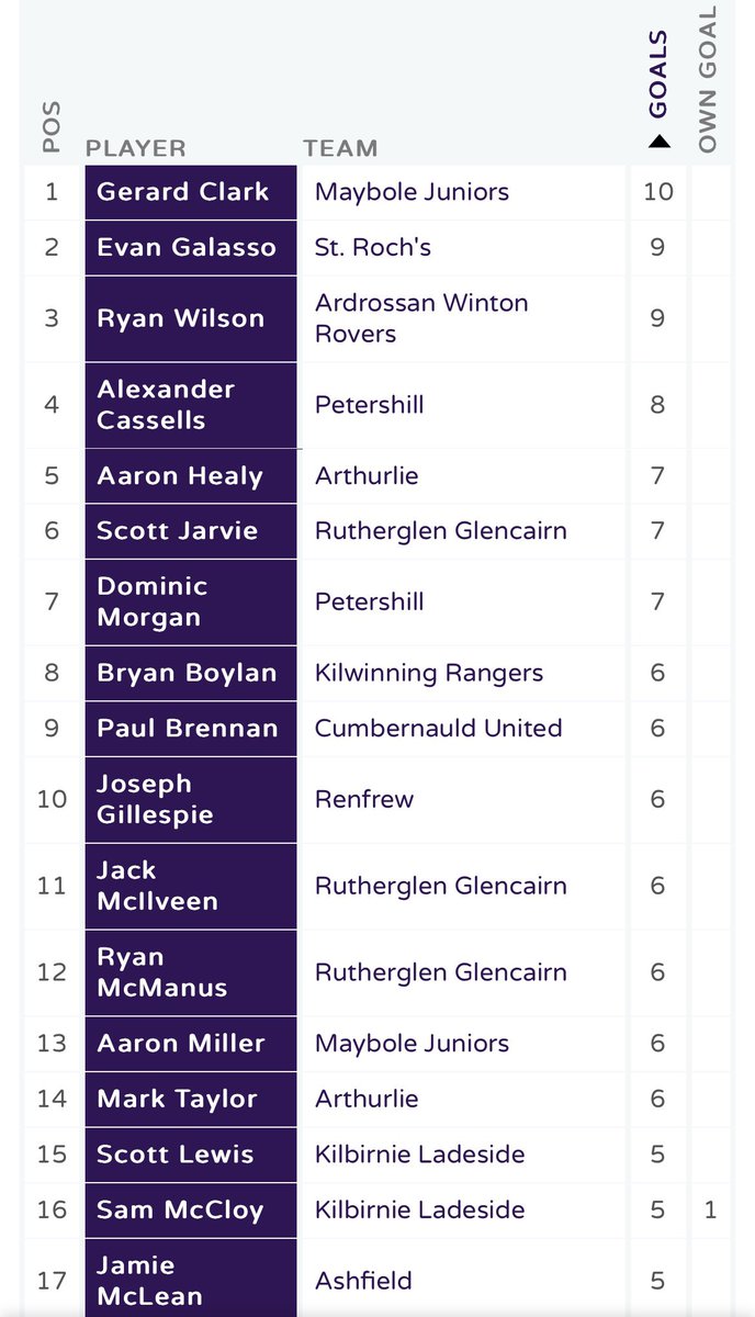 Maybole Juniors Football Club (The Bole) (@maybolejnrsfc) on Twitter photo Ahead of our 1st league game of 2025 it’s still our <a href="/gerardclark_/">GerryClark</a> who leads the goal scoring chart for league goals.
We hope you are enjoying Australia 🇦🇺 🫡 ⚽️ Ahead of our 1st league game of 2025 it’s still our <a href="/gerardclark_/">GerryClark</a> who leads the goal scoring chart for league goals.
We hope you are enjoying Australia 🇦🇺 🫡 ⚽️