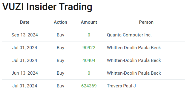 DragonBussiness's tweet image. IF a Company CEO is Buying more and more of his Company Stocks! This means only one thing, some good news are being cooked in the back ground #TabbaraElectronics #vuzix #uae #middleeast #VuzixM400 #SmartGlasses #ARWorkplace #EnterpriseTech #AugmentedReality $GOOG $META