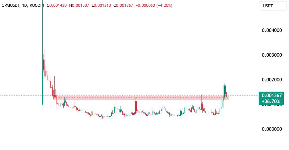 Bitcoinhabebe's tweet photo. $OPAI Having a HTF retest. Perfect buy opportunity before the next leg up, Which will extend to multiples. https://t.co/FxXKaxaDi5