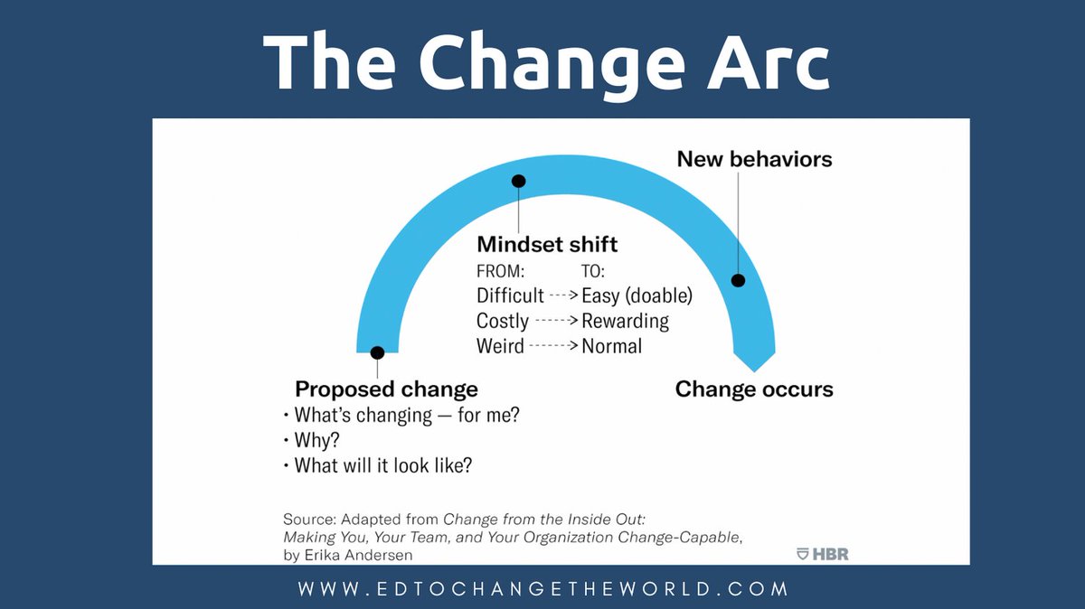 JulieHStern's tweet photo. Why do 70% of change initiatives fail?

The missing piece: a mindset shift.
From: “This is hard, costly, &amp; weird.”
To: “This could be easy, rewarding, &amp; normal.”

Our new micro-course helps teachers make this shift &amp; land in the winning 30%!

Learn more: https://t.co/an9rJ5mqbQ https://t.co/VMbGgPNo5A