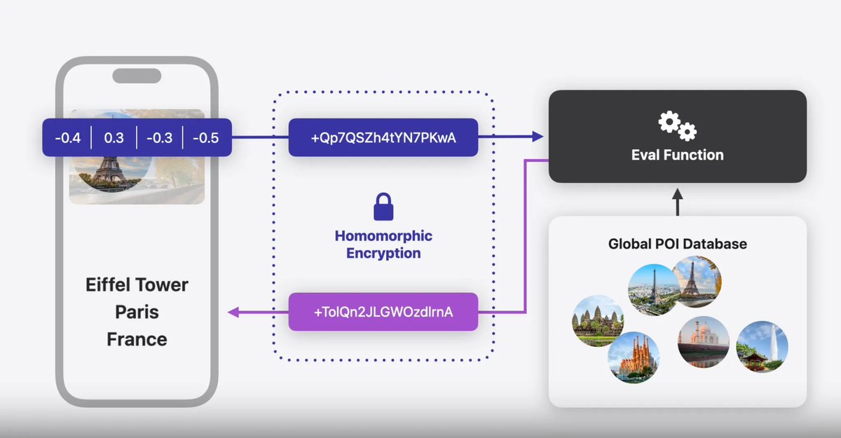 With Apple's emphasis on privacy, FHE could play a pivotal role in future advancements in secure computing.