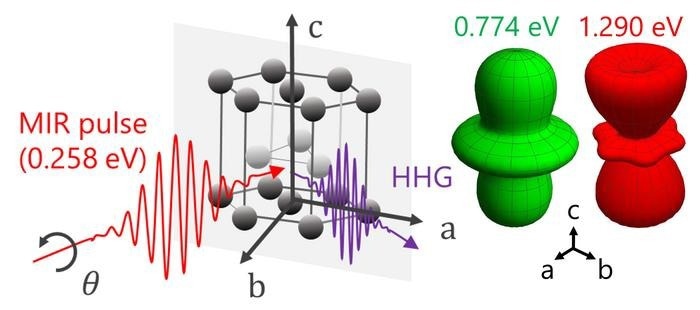 azom's tweet image. High Harmonic Generation Guides Titanium Development 

azom.com/news.aspx?News…

#HighHarmonics
#TitaniumTech
#MaterialScience