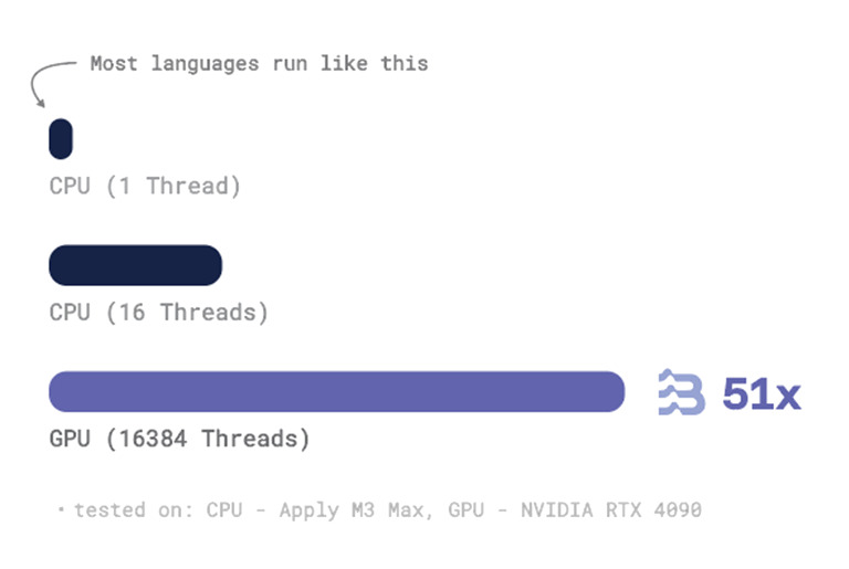 UseBendAi's tweet photo. Most programming languages run on only 1 Core of the computer's CPU. This means parallel operations are deadly slow. 🦥

By writing multi-core code with Bend for GPUs we can leverage 10,000x as many threads than a single CPU has.⚡ https://t.co/27LvwGlHbM