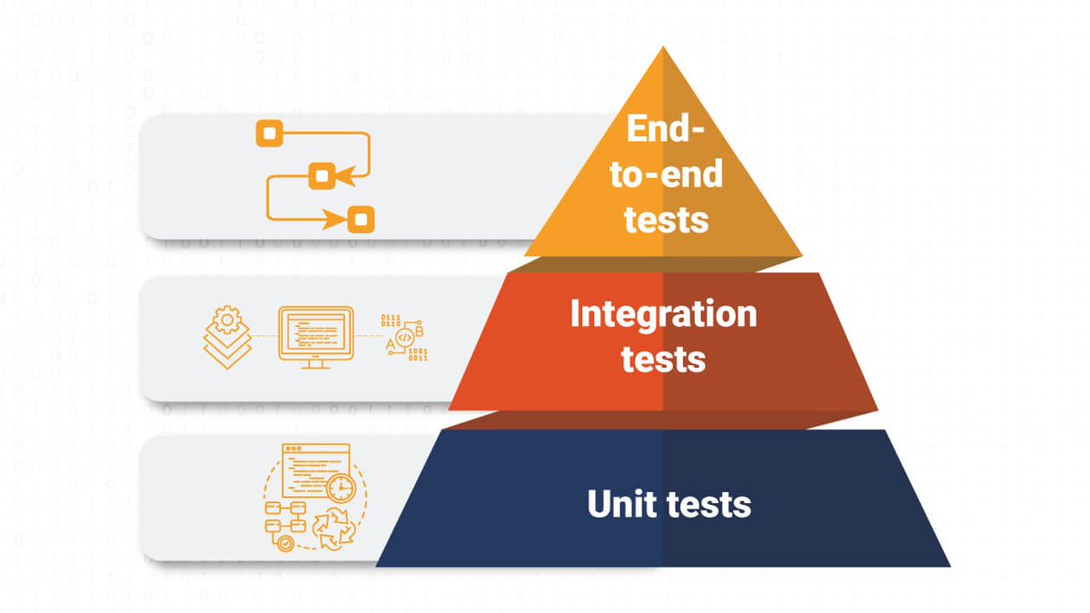 CodeWithWhy's tweet image. 🔺 Did you know testing has a pyramid?

At the base: lots of fast, reliable unit tests.
In the middle: fewer integration tests.
At the top: minimal end-to-end tests.

Balance is key! Don’t flip your pyramid upside down. 🏗️
#SoftwareTesting #DevTips #CodeWithWhy
image source:…