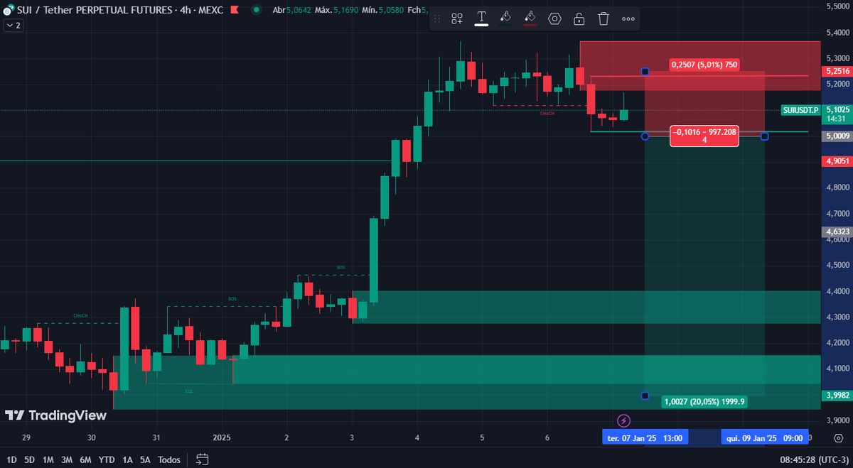 analisescripto's tweet photo. #110# #SUIUSDT.P #4H
#SELLSTOP: 5,0009 ( Ordem Pendente )
#STOP: 5,2516 ( - 5,01% )
#ALVO5: 3,9982 ( + 20,05% )
#Suiusdt #criptomoedas #bitcoin #bitcoinbrasil #blockchain #cripto https://t.co/F5zGf6lO3i