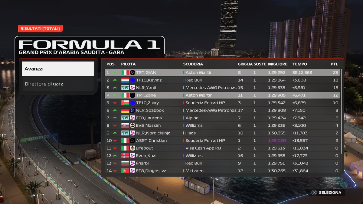 PSGL F2 Round 9 Jeddah
Q: P1
R: P10
I have no words to describe what happened yesterday, while I was P1 in the race the ethernet cable disconnected by itself🥲. However, it remains my first pole in PSGL, what a lap! 
<a href="/TRT_GIAN/">TRT_GIAN</a> what a victory! 💜💚
<a href="/TatumEsports/">Tatum Res-Tech</a>