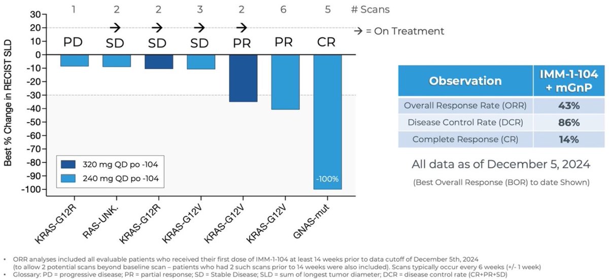 BertrandBio's tweet image. The sort of dataset (n=7 in 1L) that some can go crazy about (not my case here)
5% ORR in 2L mono for their MEK inh. 
$IMRX +38% PM

Immuneering Announces Positive Data Update from Three Pancreatic Cancer Arms of Ongoing Phase 2a Trial of IMM-1-104; Plans to Expand Trial with…