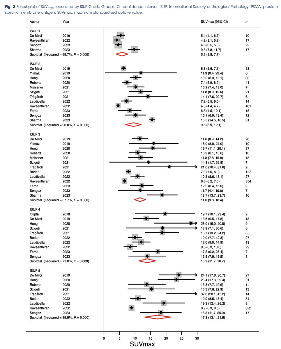 Michael Hofman (@drmhofman) on Twitter photo Impact of intraprostatic PSMA SUVmax following prostatectomy: a systematic review and meta-analysis
First publication of 2025 - congrats <a href="/davcmed/">David Chen</a> <a href="/drMPerera/">marlon perera</a>
<a href="/BJUIjournal/">BJU International</a>
doi.org/10.1111/bju.16…
"Preoperative intraprostatic PSMA SUVmax increases monotonically with higher ISUP Impact of intraprostatic PSMA SUVmax following prostatectomy: a systematic review and meta-analysis
First publication of 2025 - congrats <a href="/davcmed/">David Chen</a> <a href="/drMPerera/">marlon perera</a>
<a href="/BJUIjournal/">BJU International</a>
doi.org/10.1111/bju.16…
"Preoperative intraprostatic PSMA SUVmax increases monotonically with higher ISUP
