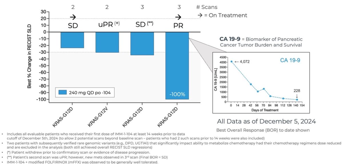 BertrandBio's tweet image. The sort of dataset (n=7 in 1L) that some can go crazy about (not my case here)
5% ORR in 2L mono for their MEK inh. 
$IMRX +38% PM

Immuneering Announces Positive Data Update from Three Pancreatic Cancer Arms of Ongoing Phase 2a Trial of IMM-1-104; Plans to Expand Trial with…