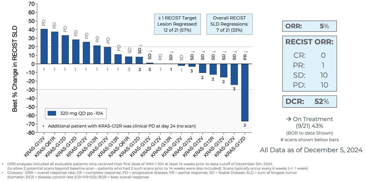 BertrandBio's tweet image. The sort of dataset (n=7 in 1L) that some can go crazy about (not my case here)
5% ORR in 2L mono for their MEK inh. 
$IMRX +38% PM

Immuneering Announces Positive Data Update from Three Pancreatic Cancer Arms of Ongoing Phase 2a Trial of IMM-1-104; Plans to Expand Trial with…